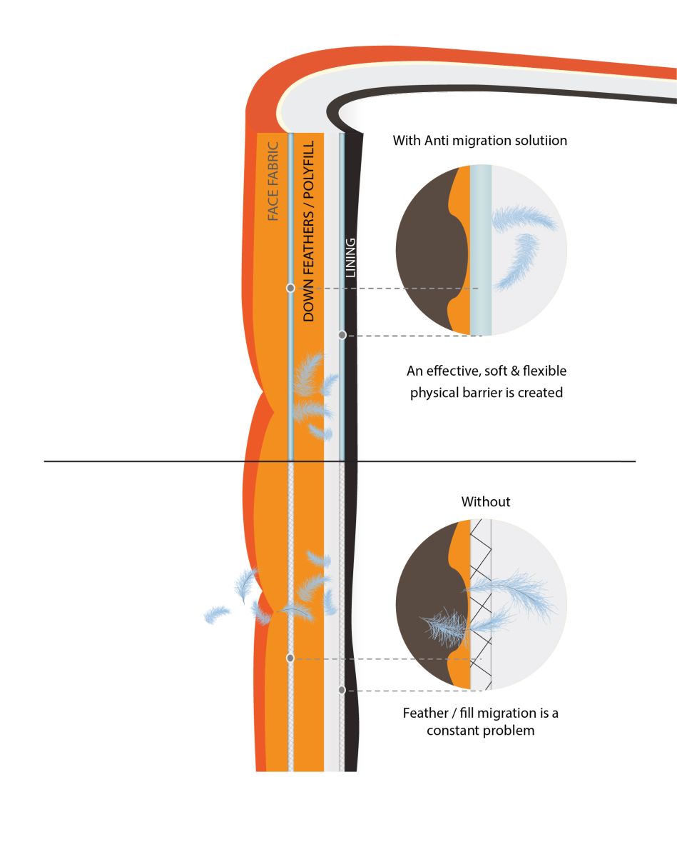 Anti migration wadding
